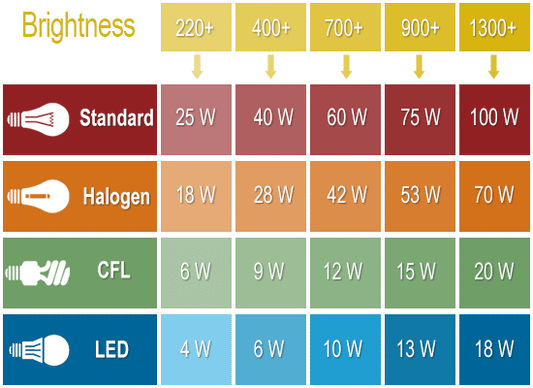 What is so good about LEDs?